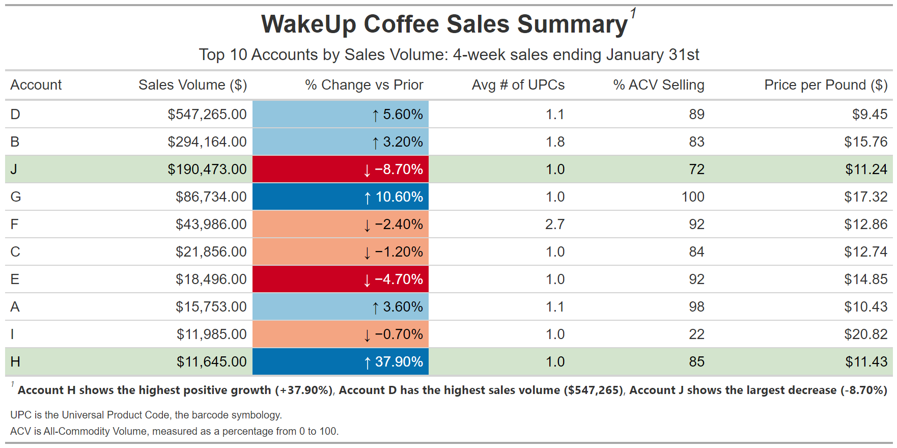 Here is the WakeUp Coffee Sales Summary for the top 10 accounts by sales volume for the 4 weeks ending January 31st. Account H experienced the highest growth (+37.90%) with sales totaling $11,645. Account D had the highest sales volume at $547,265. Accounts J and E both showed significant declines, with -8.70% and -4.70%, respectively. The table includes sales volume, percentage change versus prior period, average number of UPCs, percentage of ACV selling, and price per pound.